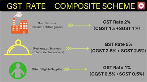Gst Composition Scheme Questions And Answers