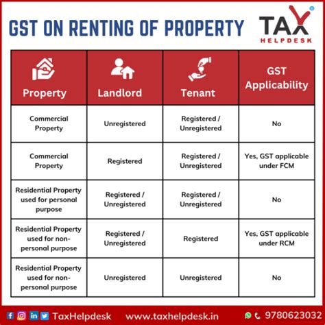 gst for rental property