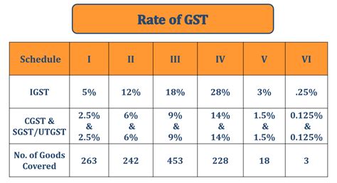 Gst Printing Rate