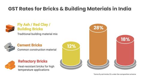 Gst Rate For Bricks