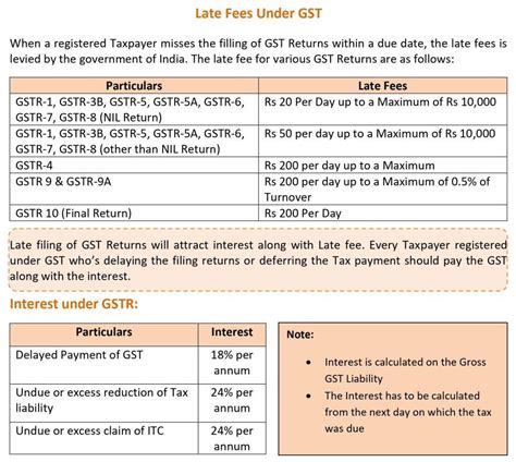 gst return late fee per day