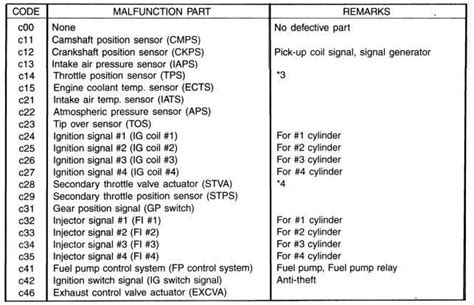 K8L0 Fault Codes Suzuki GSXR Motorcycle Forums