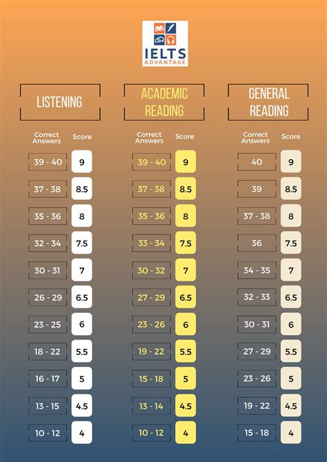 gt ielts band score chart listening