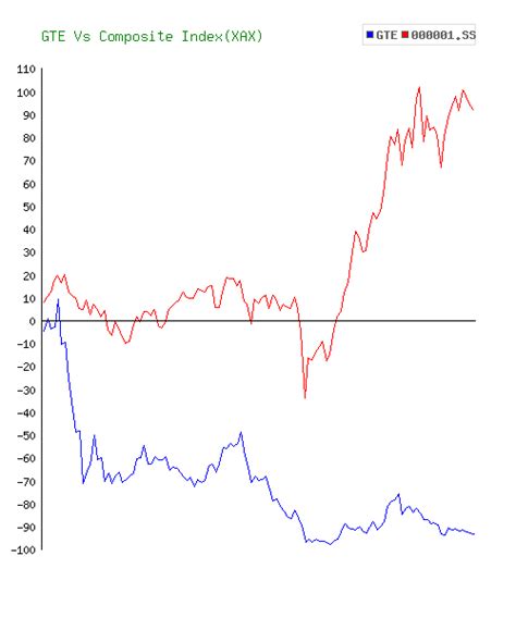 gte energy stock history