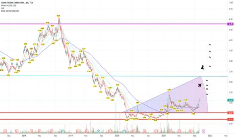 gte stock price target