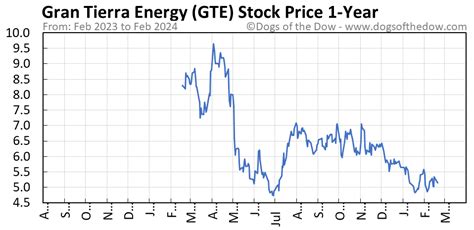 gte stock price today stock price today