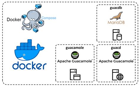Guacamole Apache Docker Install