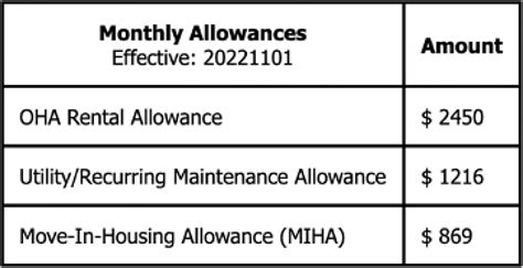 MILITARY UPDATE Average stateside housing allowance rises only .5