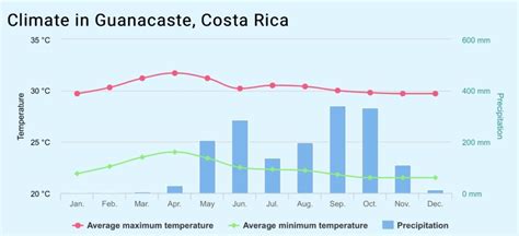guanacaste costa rica weather by month