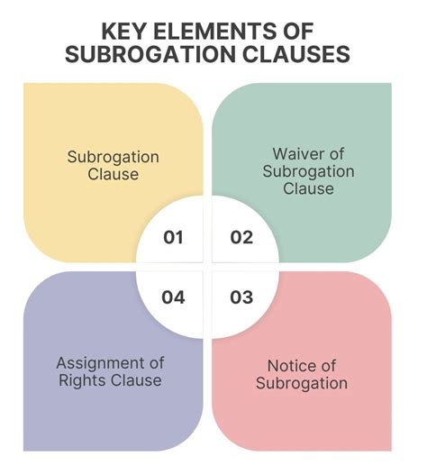 Guarantee Subrogation Clause