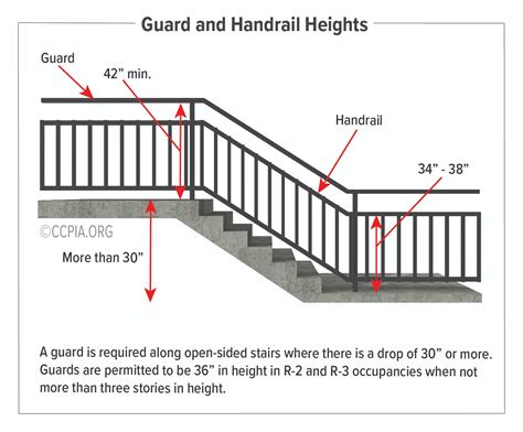 Guard Rail Height Code