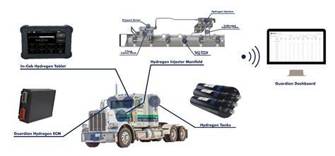 7 Common Mistakes to Avoid With Guardian Fuel Technology