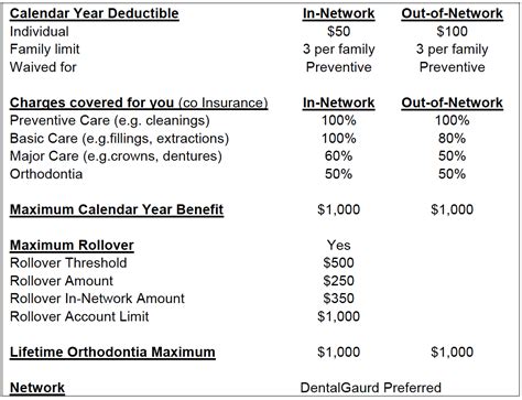 guardian life insurance dental coverage