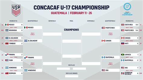 USA taking on host Guatemala in Concacaf U17 Championship