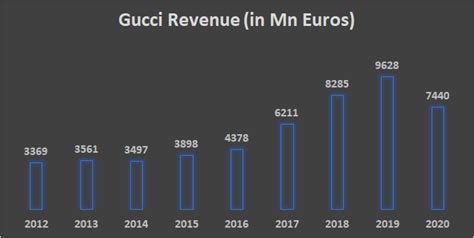 gucci company earn per year