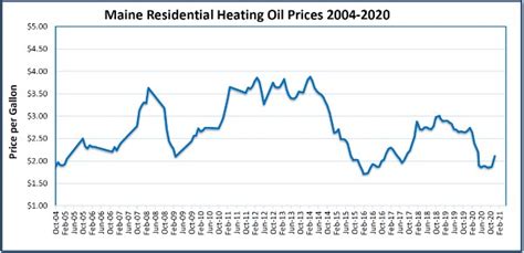 guernsey heating oil prices