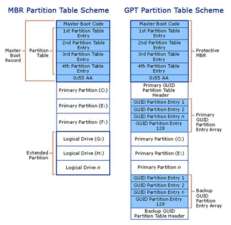 Understanding Partition Scheme MBR vs GPT GoLinuxHub