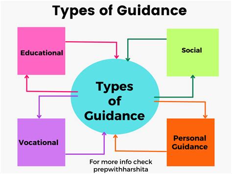 guidance system examples