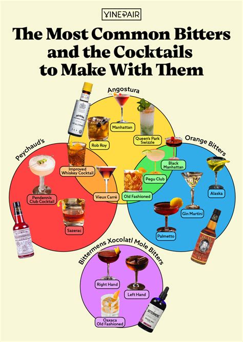 Guide To Bitters