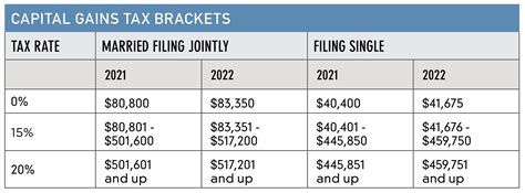 guide to capital gains tax 2022 ato