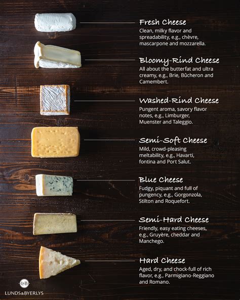 guide to cheese types