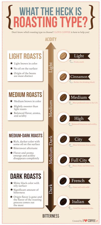 Guide To Coffee Roasts
