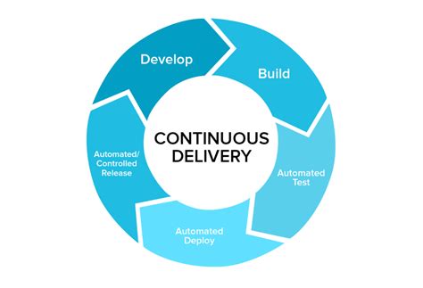 guide to continuous delivery software