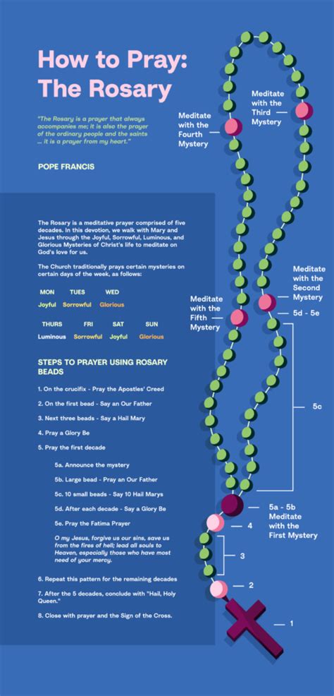 guide to saying the rosary