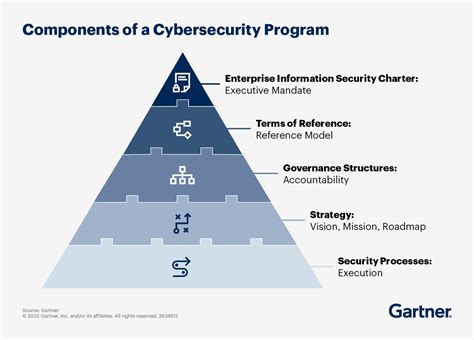guideline for follow out a Cybersecurity Program