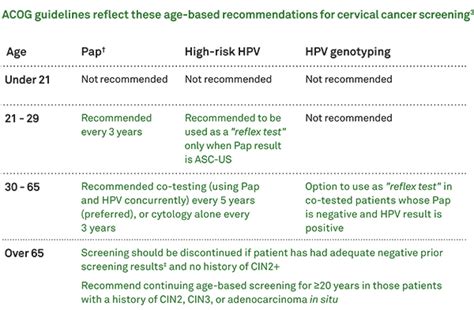 guidelines for hpv testing for women
