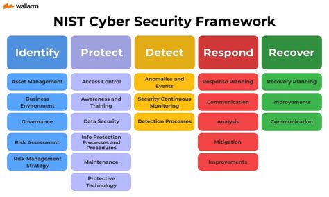 guidepost for follow through a Cybersecurity Program