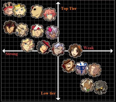 guilty gear xrd sign tier list