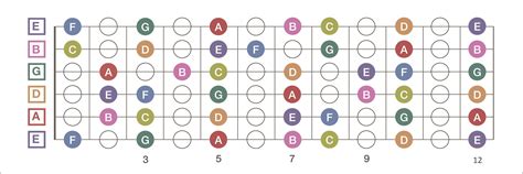 Spanish Dominant Scale Guitar Patterns Fretboard Chart, Key of E by
