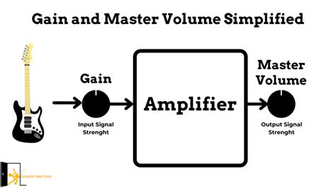 Guitar Amp Gain Vs Volume