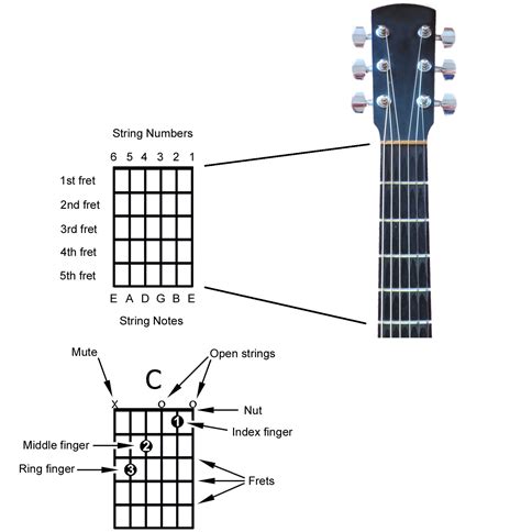 Guitar Chord Explained