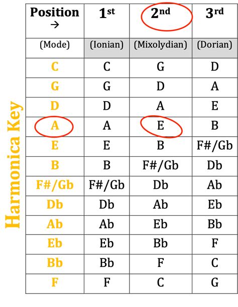 Guitar Key To Harmonica Key Chart