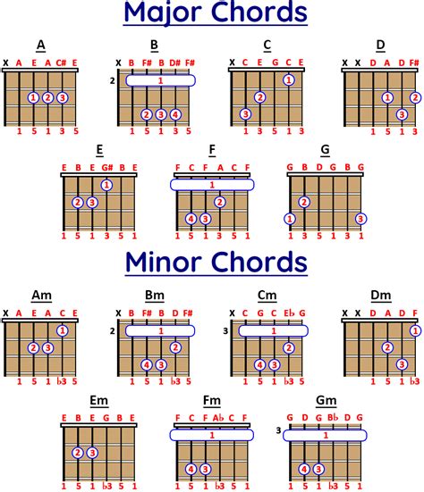guitar major and minor chords all positions