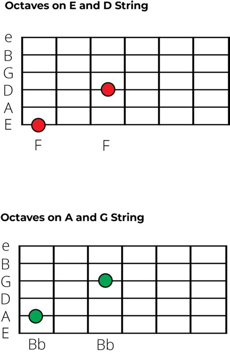 Guitar Octaves Explained