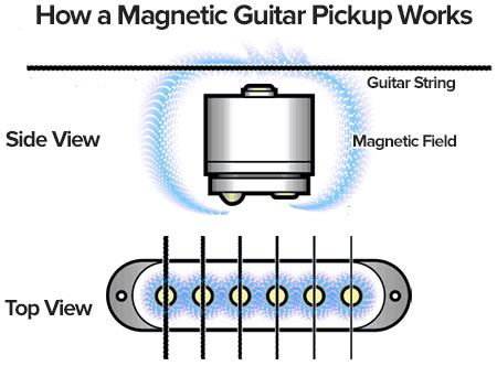Guitar Pickup Works