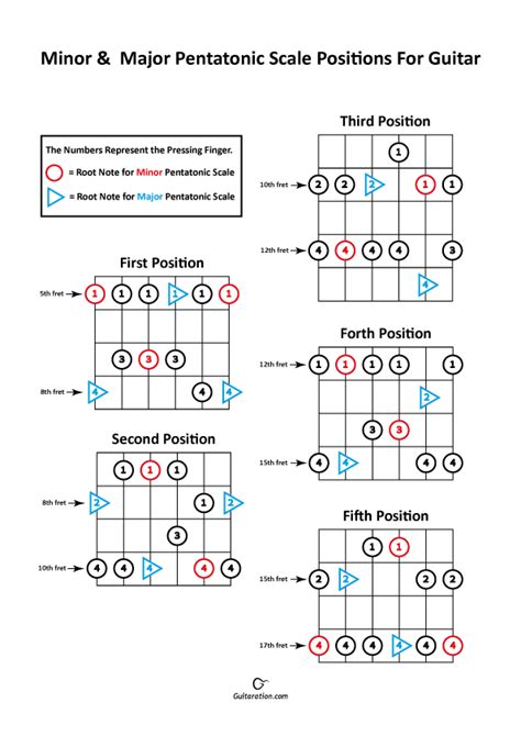 Guitar Scale Boxes Pdf