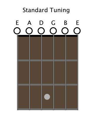 Guitar Standard Tuning Practice