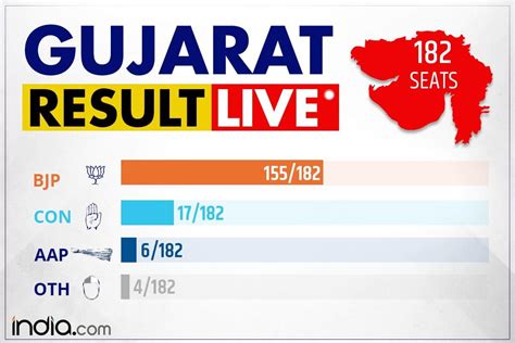 gujarat election 2024 trending