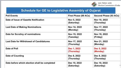 gujarat election result date