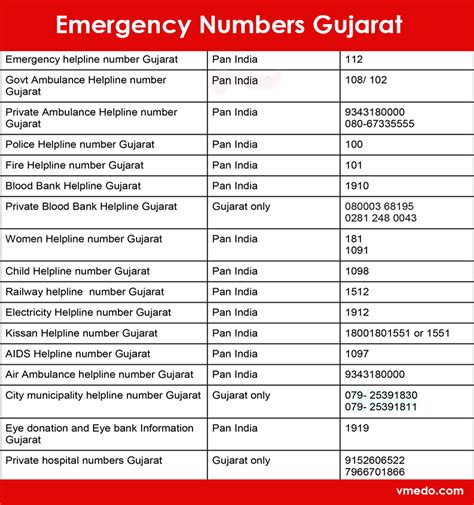 gujarat gas helpline number