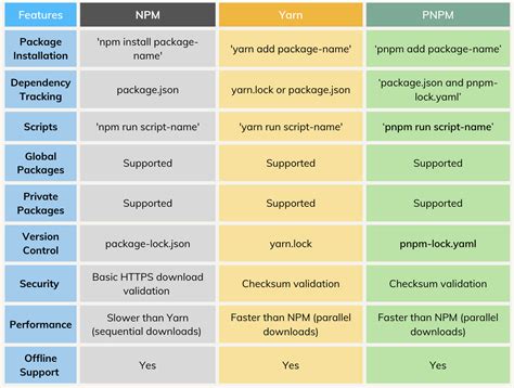Gulp Vs Yarn Vs Npm