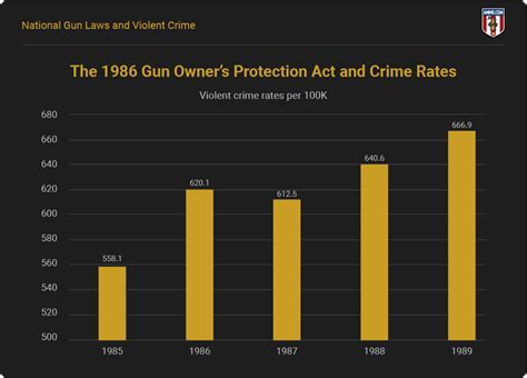 Gun Control Act Of 1986