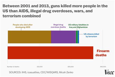 gun deaths vs drug deaths in america