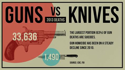 gun deaths vs knife deaths usa