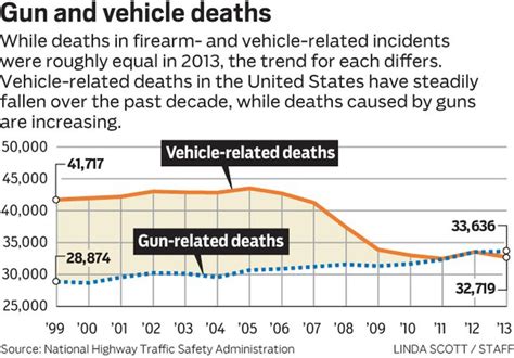 gun deaths vs vehicle deaths