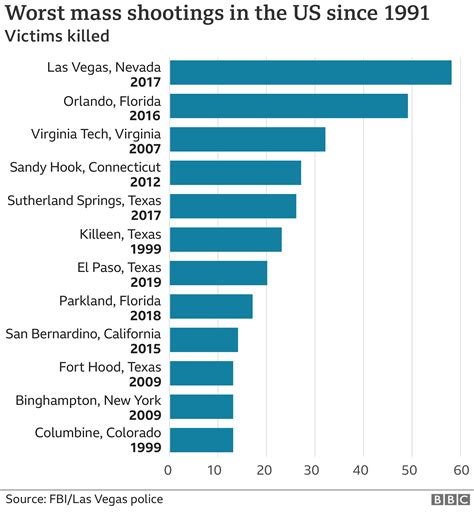 gun related crimes in us